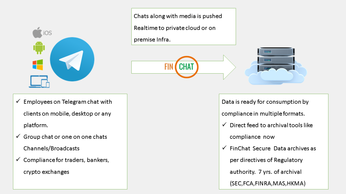 Telegram compliance archival and recording for business
